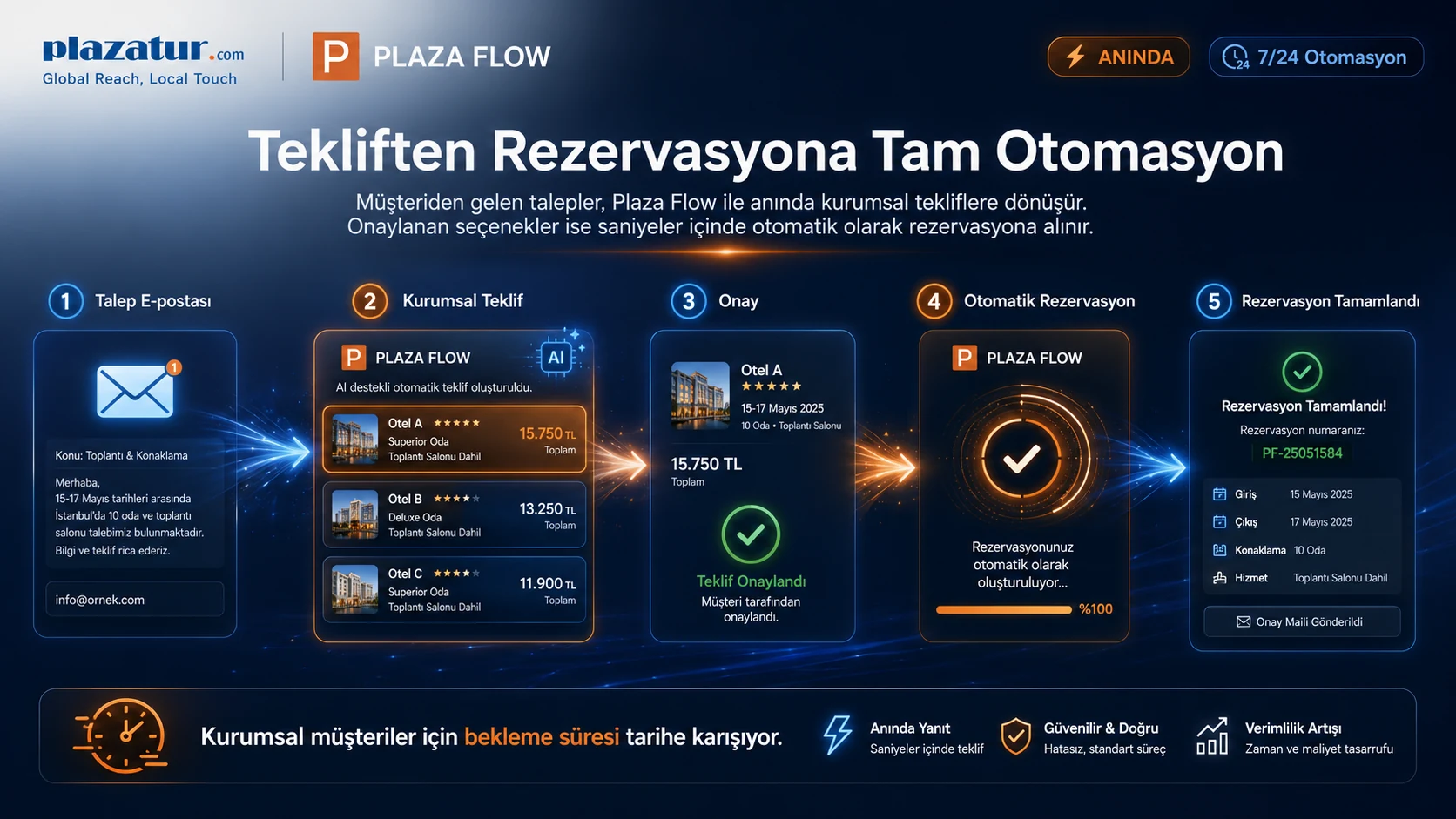 Plaza Flow — otel rezervasyonu tam otomasyon akışı